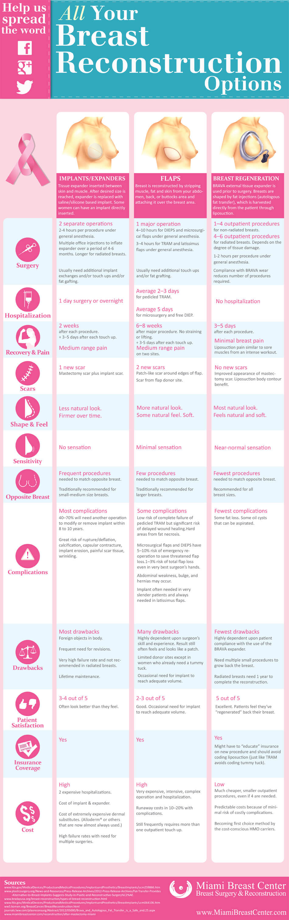 Breast Reconstruction Options Comparison Infographic BRA DAY